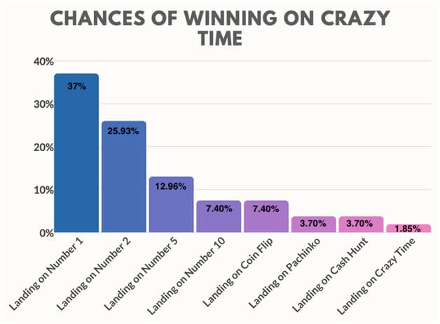 Chances of winning Crazy time live game